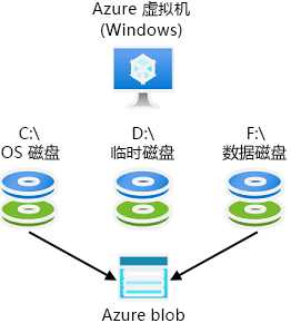 该图显示 Azure 虚拟机使用的磁盘，包括用于 OS、数据和临时存储的磁盘。