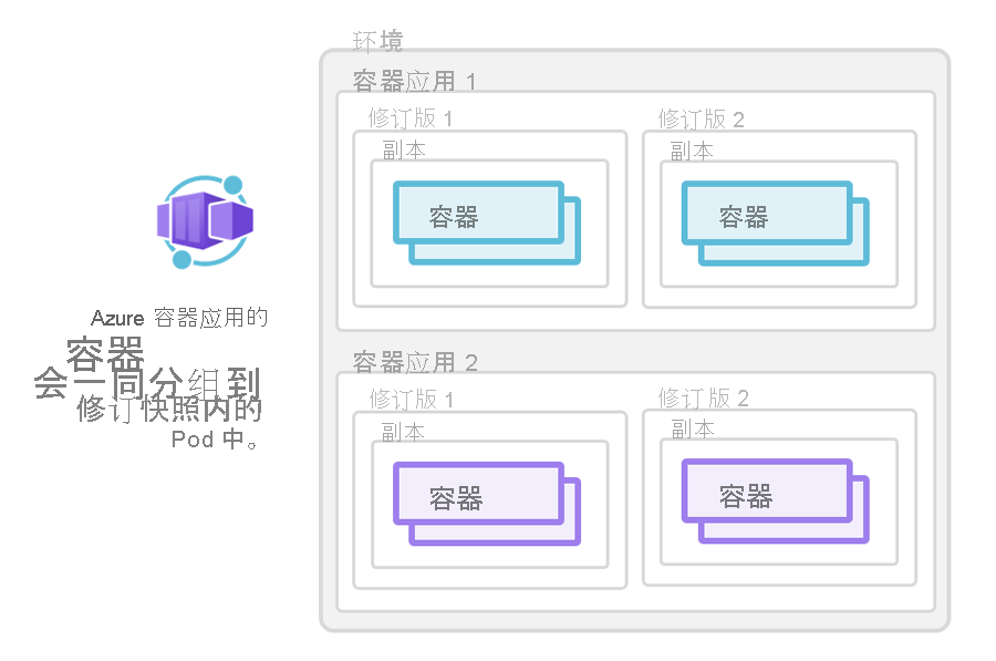 Diagram showing how containers for an Azure Container App are grouped together in pods inside revision snapshots.