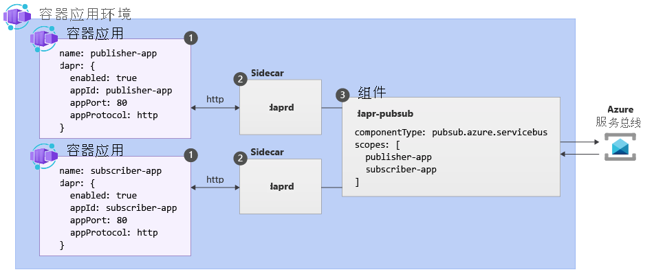 显示 Dapr 发布/订阅 API 及其在容器应用中的工作原理的示意图。