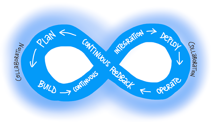 协作 DevOps 周期图，包含计划、构建、持续集成、部署、运行和持续反馈。