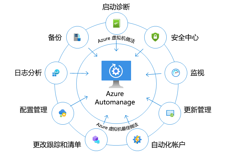 Diagram of intelligently onboard services.