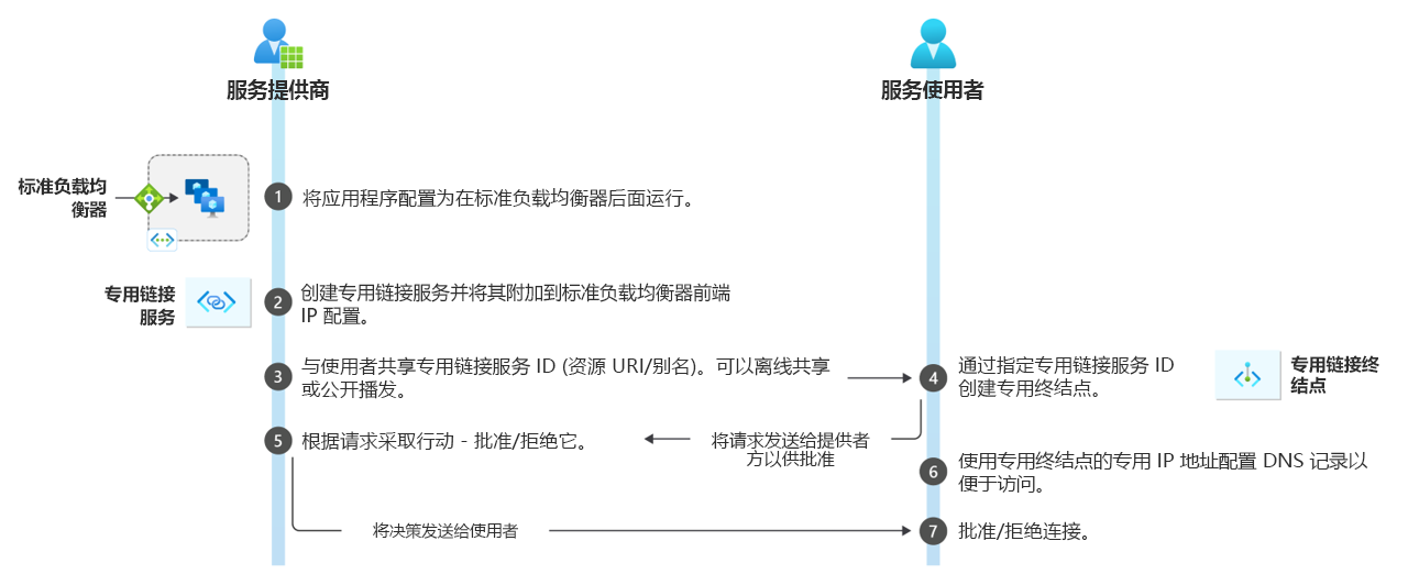 此图展示 Azure 专用链接服务工作流的示例。