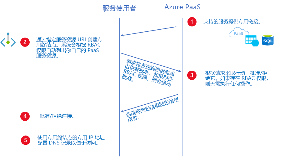 此图展示一个专用链接平台即服务工作流的示例。