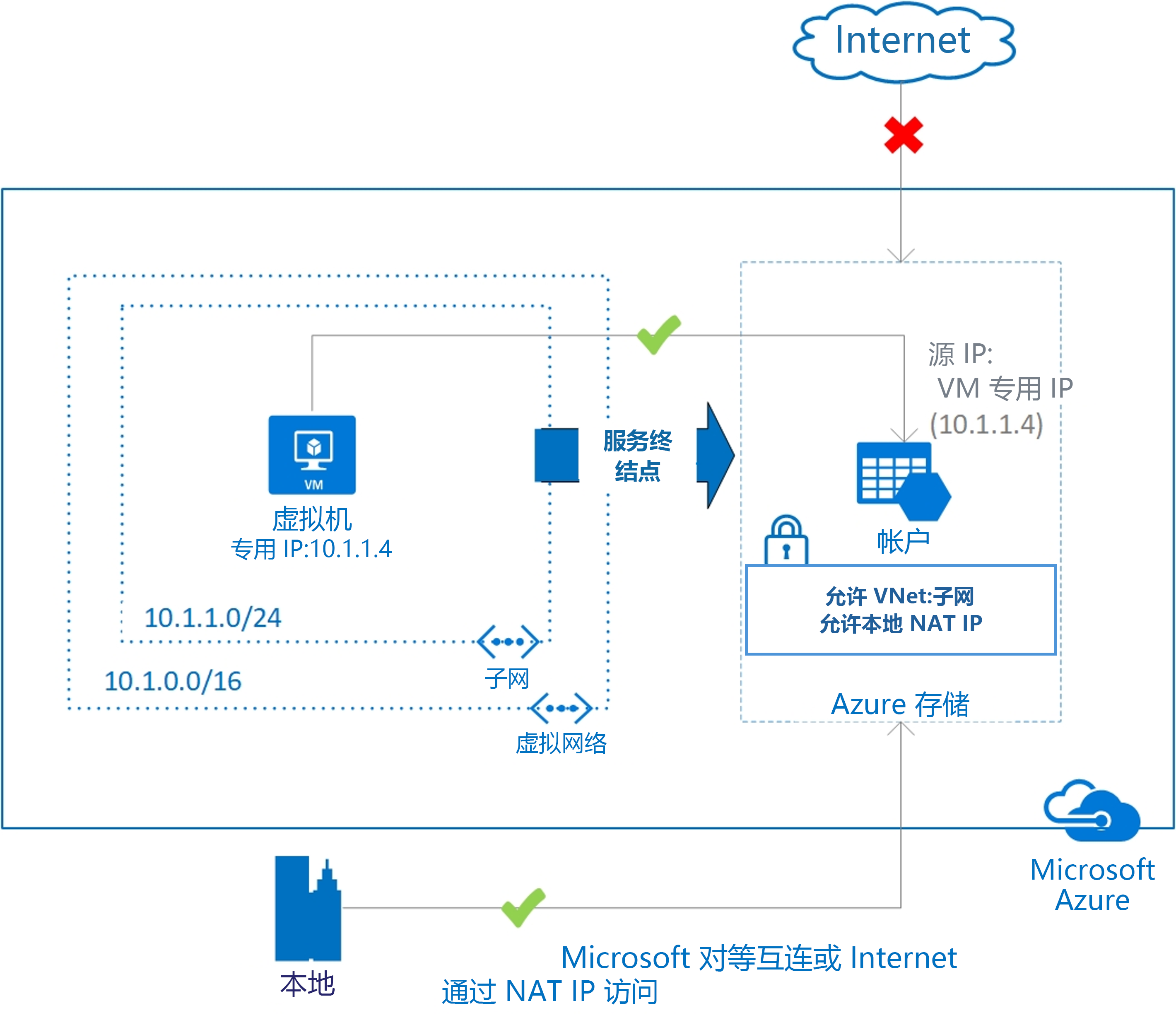 示意图显示如何从本地网络保护 Azure 服务资源。