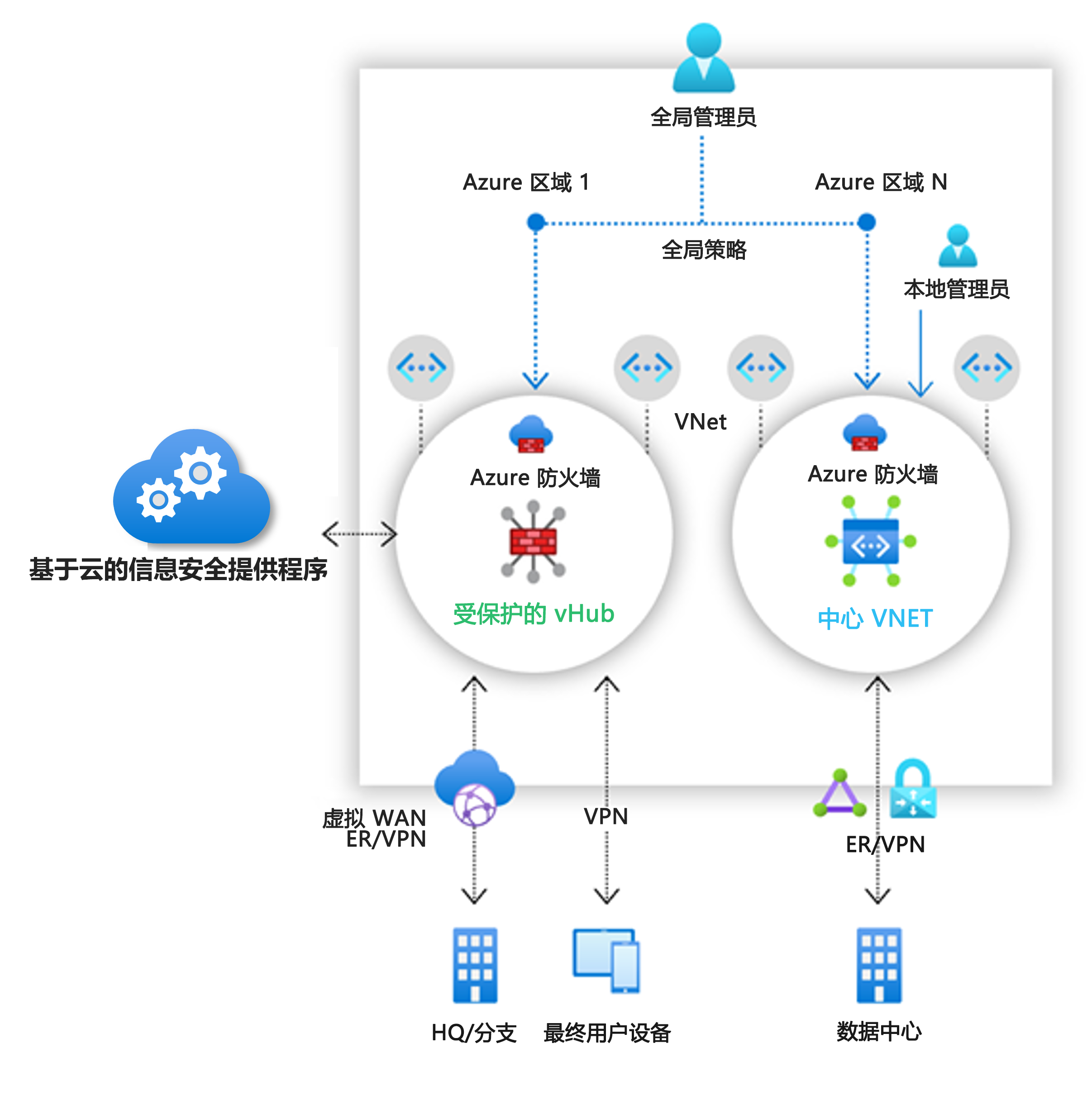 Diagram showing an example of an Azure Firewall Manager.