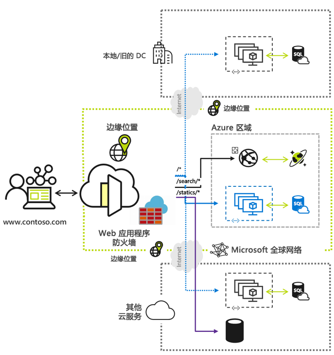 Diagram showing how Azure Front Door Azure Front Door is Microsoft’s modern cloud Content Delivery Network (CDN) that provides fast, reliable, and secure access between your users and your applications static and dynamic web content across the globe.