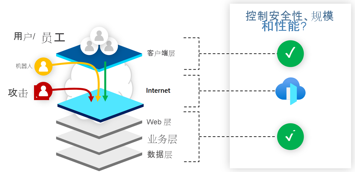 Diagram showing a comparison between Azure Front Door and Azure Content Development Network.