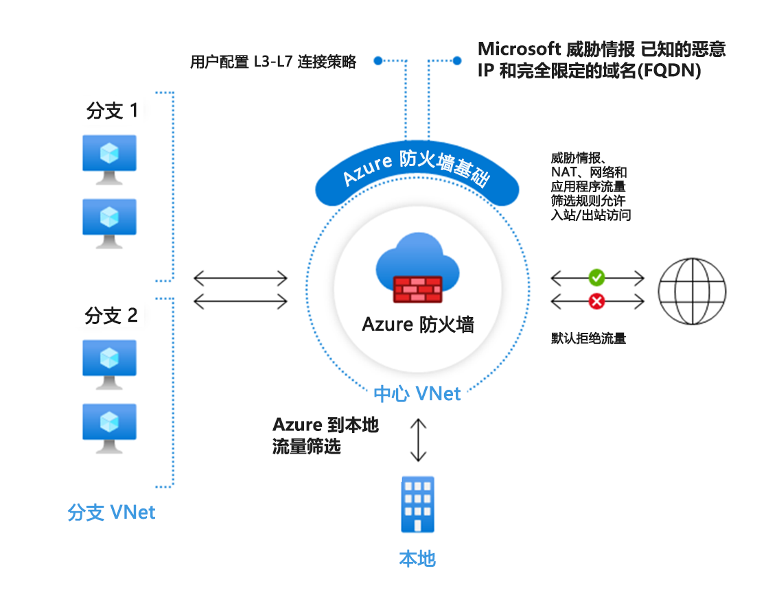 Diagram showing an example of an Azure Firewall Basic.