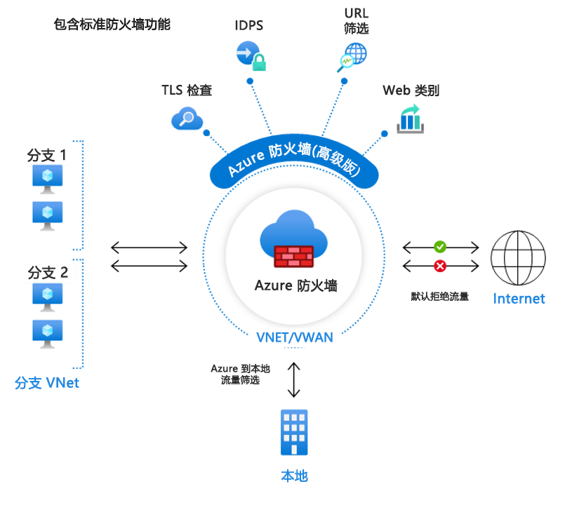 Diagram showing an example of an Azure Firewall Premium.