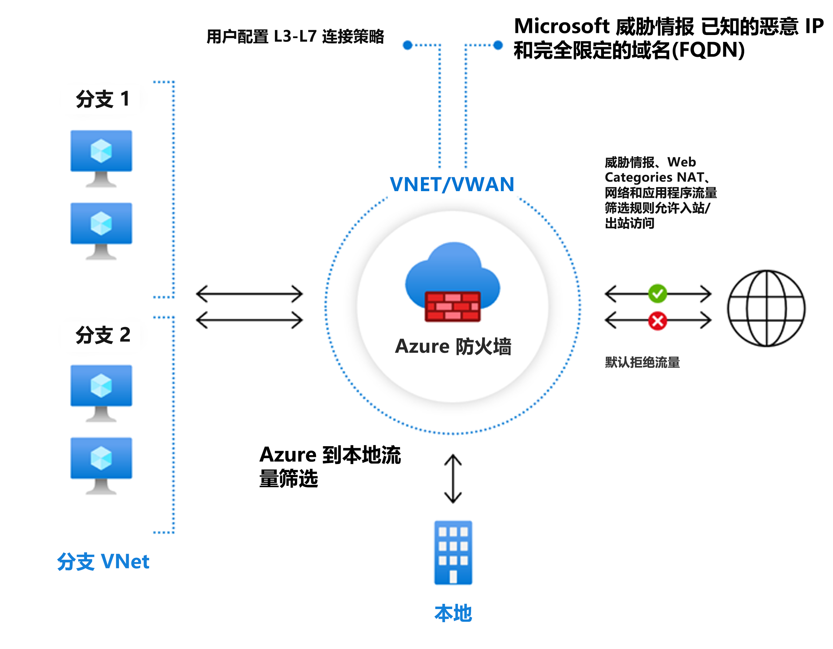 Diagram showing an example of an Azure Firewall Standard.