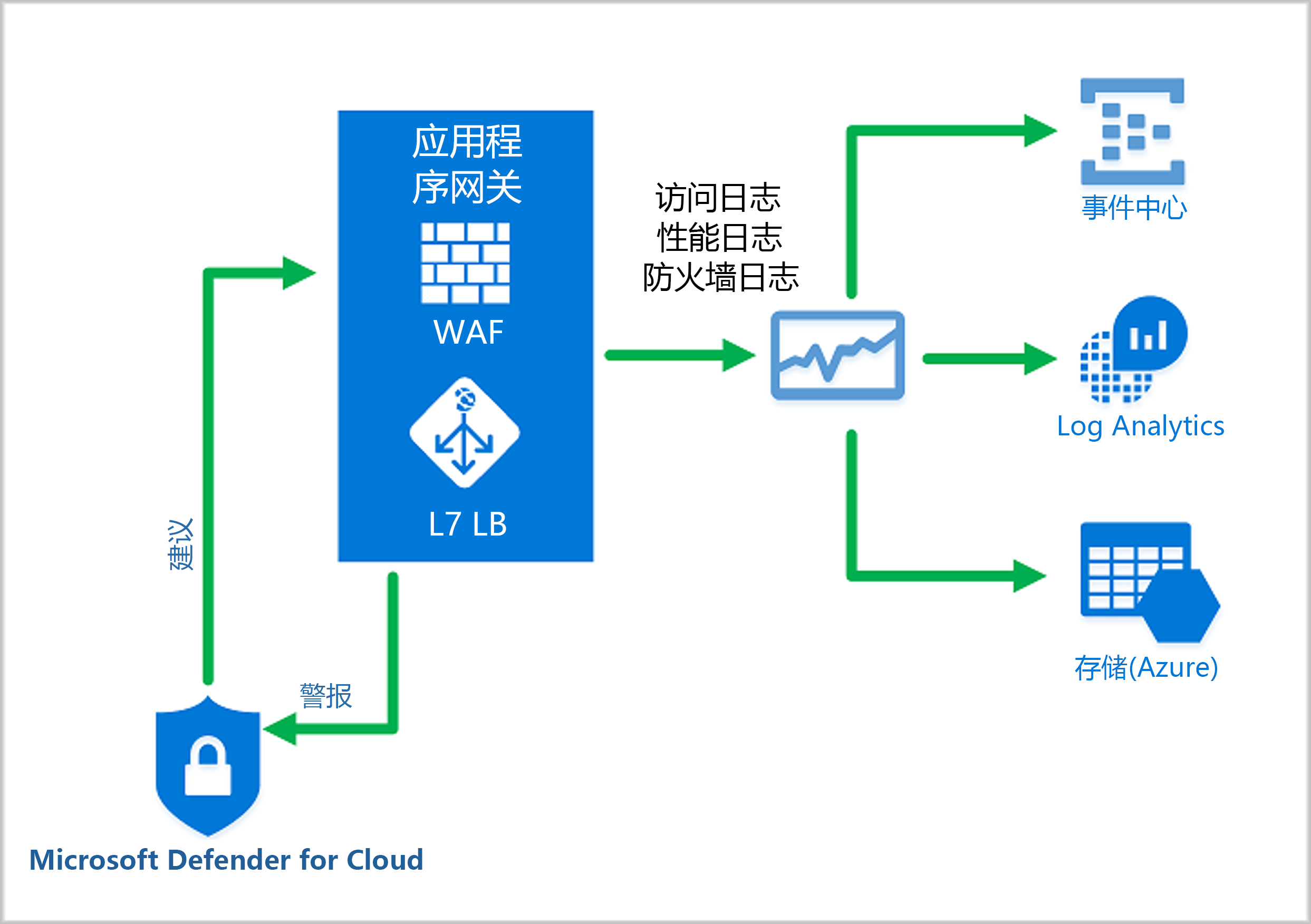 Diagram showing an example of an Azure web application firewall monitoring functionality.