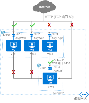 下图显示 Azure 网络安全组和应用程序安全组的示例。