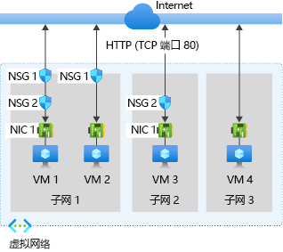 下图显示了如何部署网络安全组以允许通过 TCP 端口 80 向 Internet 或从 Internet 传输网络流量的示例。