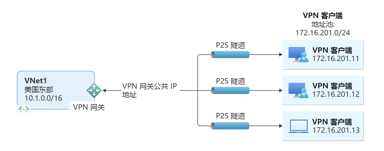 示意图显示点到站点虚拟专用网连接的示例。