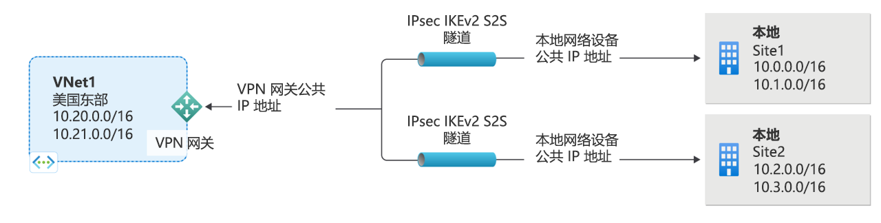 示意图显示点到多个站点虚拟专用网连接的示例。