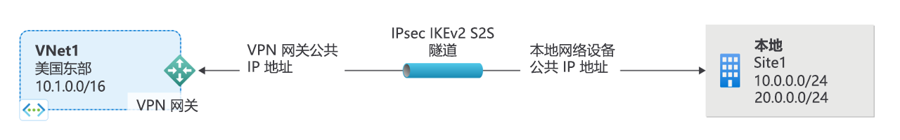 示意图显示站点到站点虚拟专用网网关连接（通过 Internet 协议安全隧道实现）的示例。