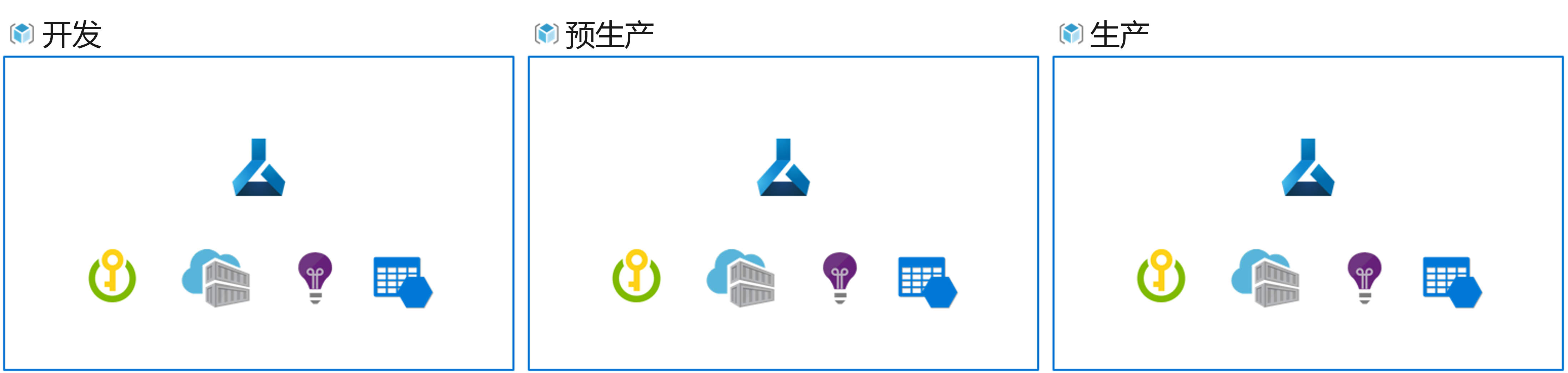 Diagram of multiple Azure Machine Learning workspaces to have multiple environments.