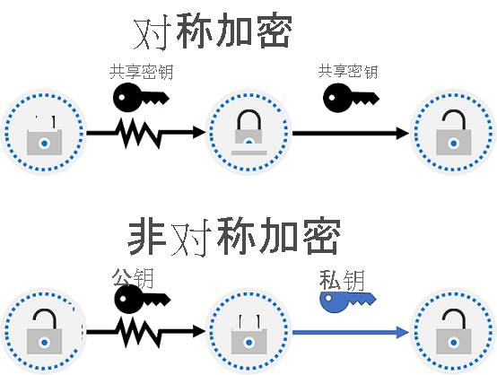 示意图显示对称和非对称加密的概念。