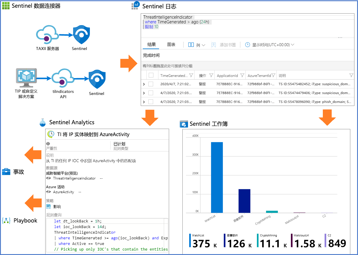 Screenshot of Threat Intelligence uses in Microsoft Sentinel.