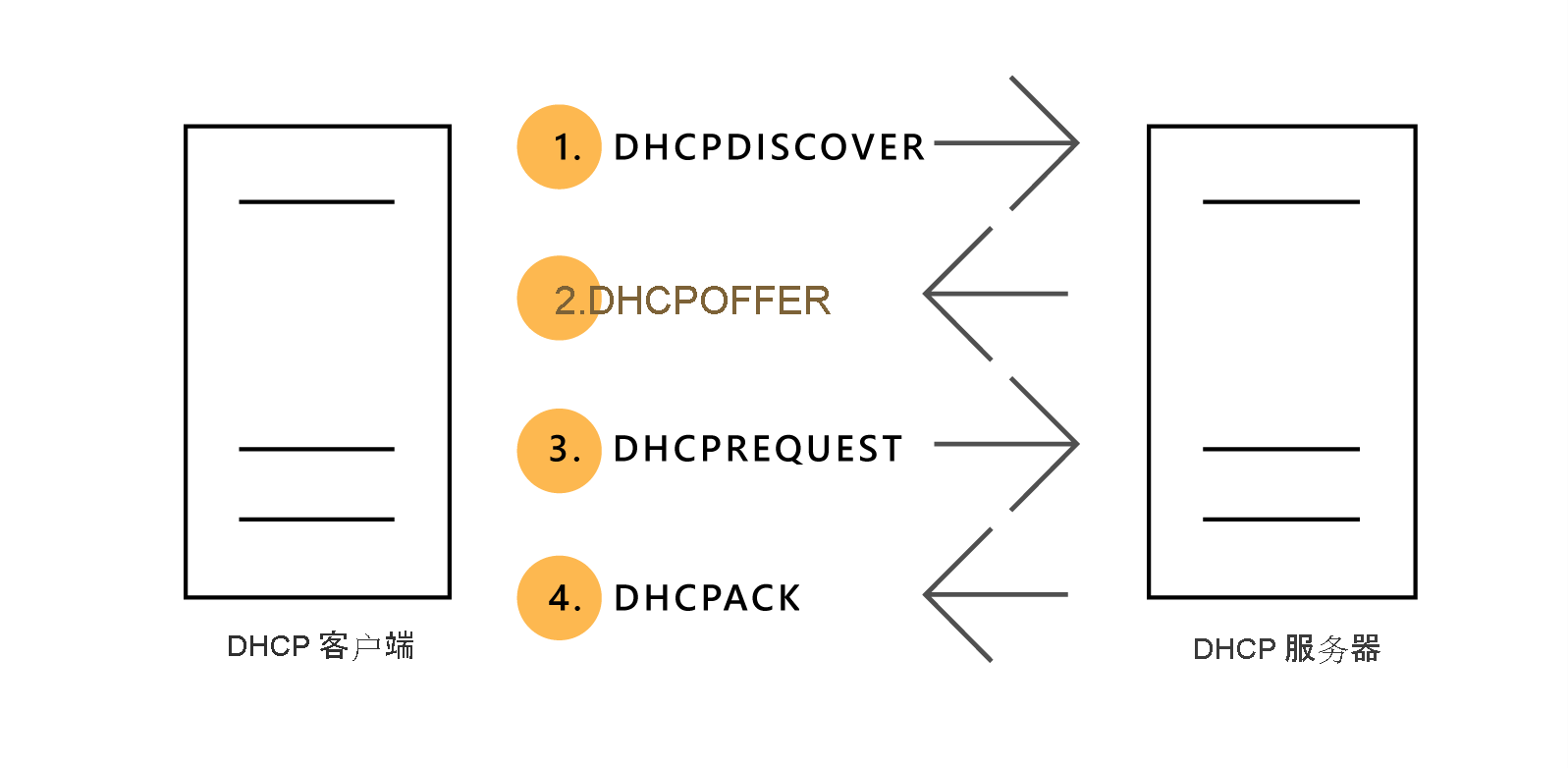 Diagram depicting the communication process between a DHCP server and DHCP client. It consists of DHCPDISCOVER, DHCPOFFER, DHCPREQUEST, and a DHCPACK.