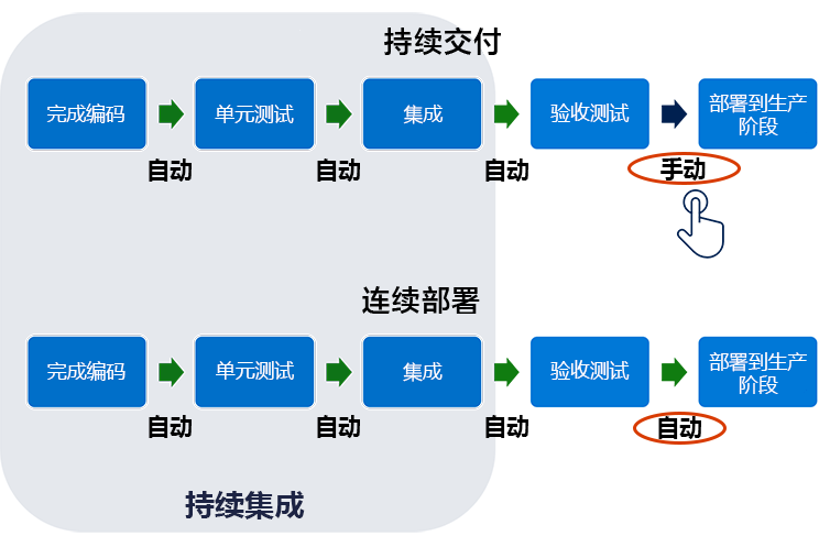 Diagram shows the difference between continuous delivery and continuous deployment. The stages are the same in both cases: code done - unit tests - integrate - acceptance test - deploy to production. For continuous delivery, deployment to production happens manually. For continuous deployment, it's automatic. Continuous integration spans the first three stages for both continuous delivery and continuous deployment.