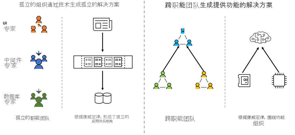 Diagram explains Conway's law.