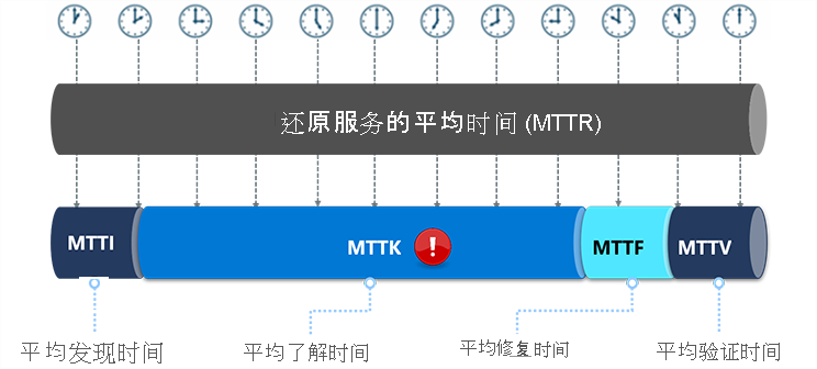 Diagram shows that MTTR can be shortened by attacking MTTK.