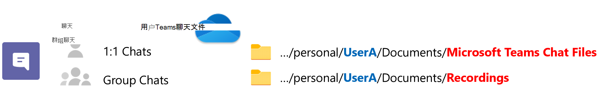 说明 OneDrive 中 Teams 聊天结构的关系图。