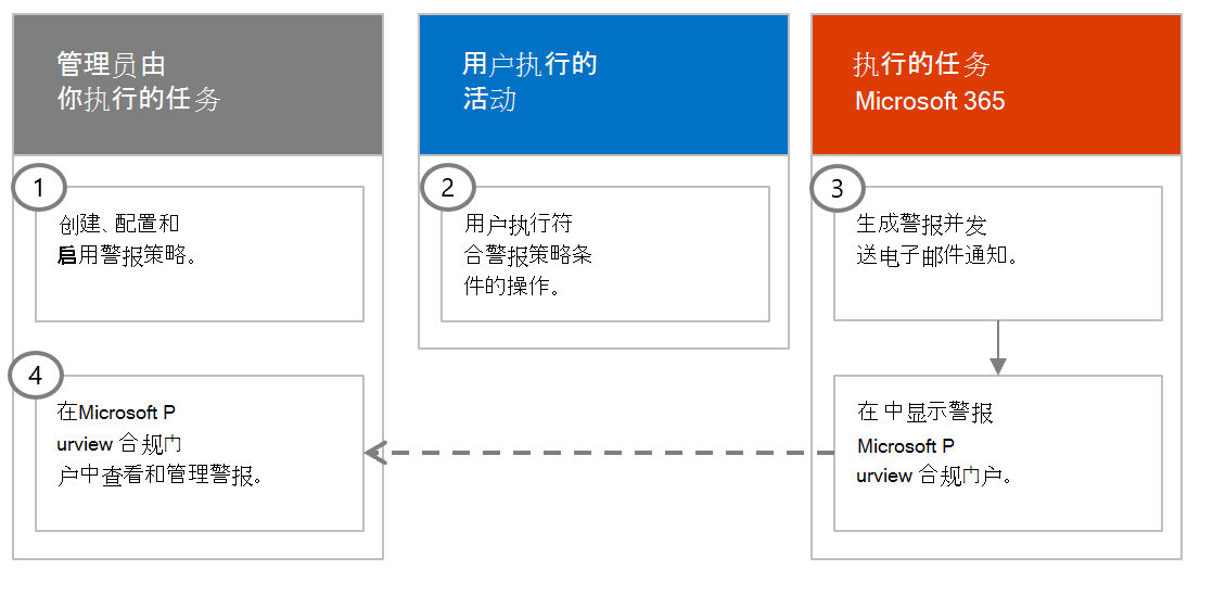 警报策略工作流的屏幕截图。