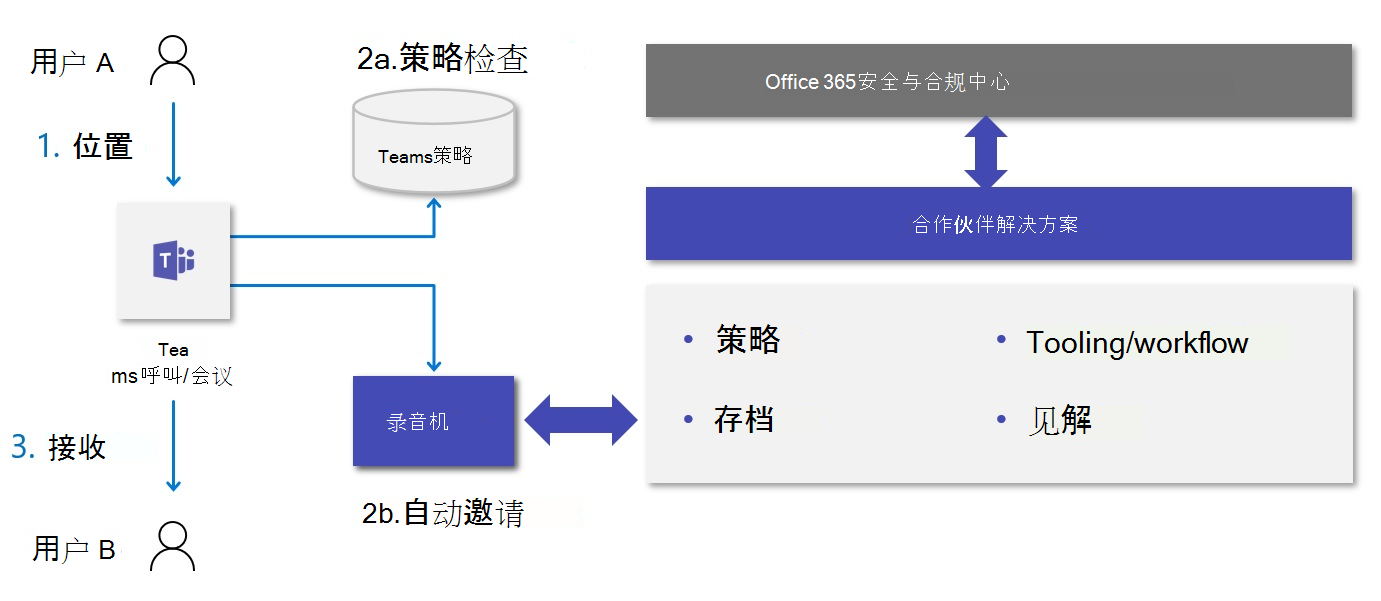 显示了发送和接收 Teams 会议或呼叫时的工作流的关系图。