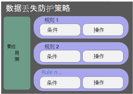 数据丢失防护策略的屏幕截图。