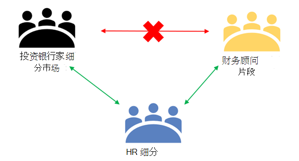 显示阻止区段之间通信的信息屏障示例。