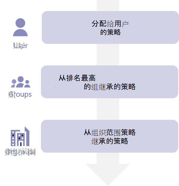 显示策略优先级顺序的关系图。