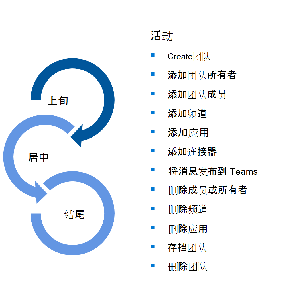 显示 Teams 生命周期序列的关系图。