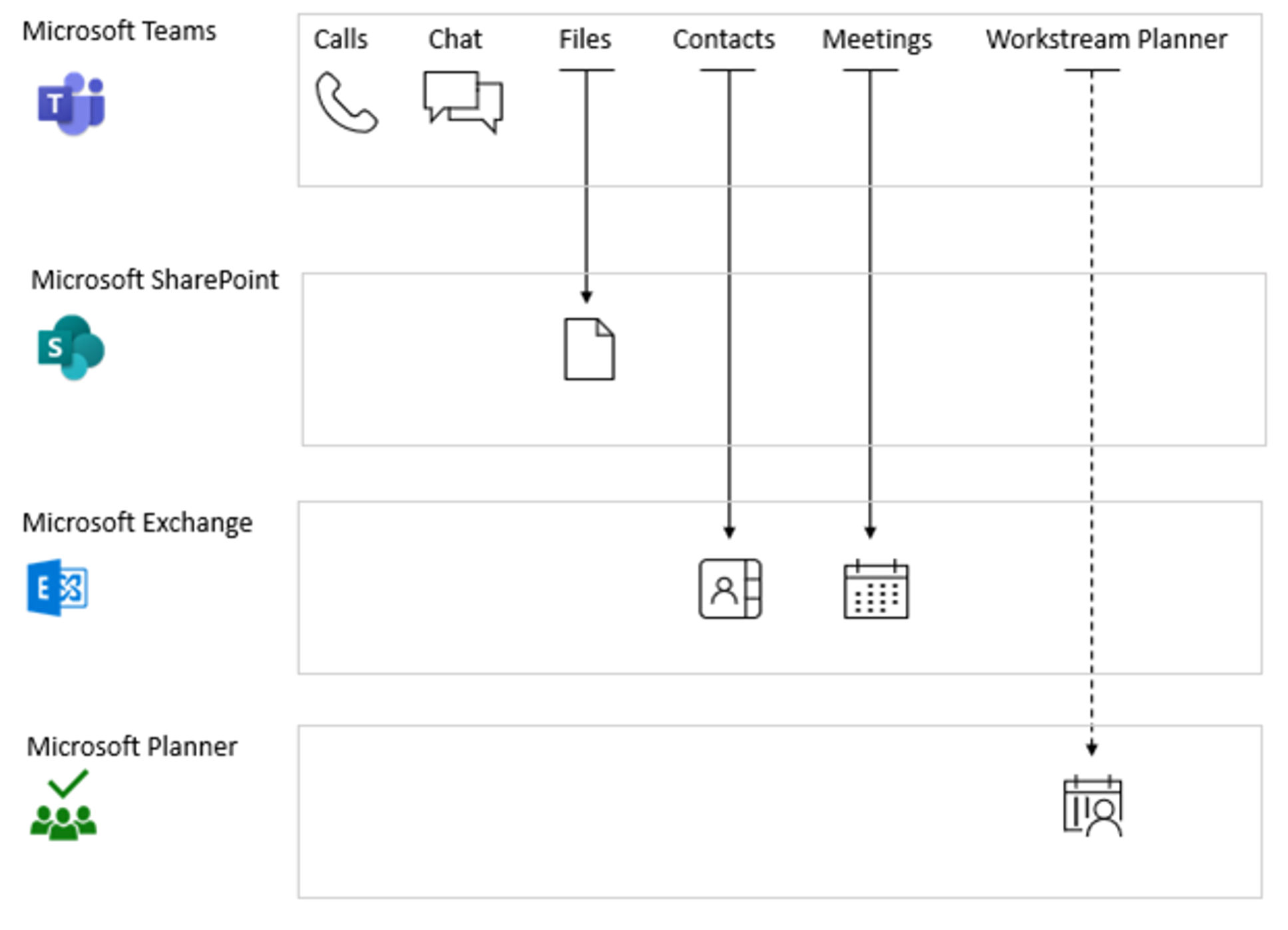 显示 Microsoft Teams 服务依赖项的关系图。