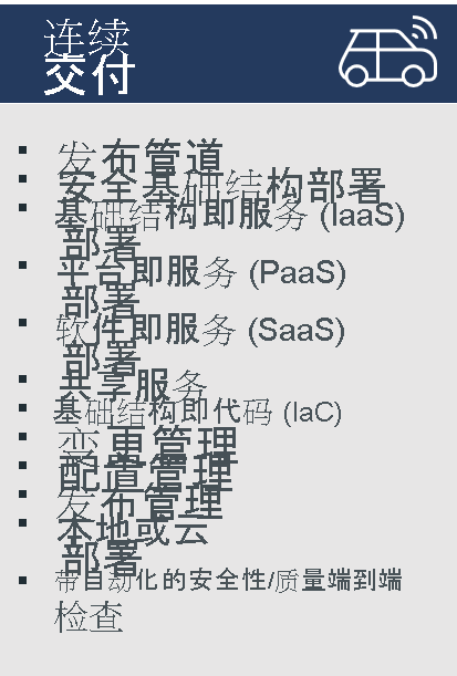 Diagram lists example practices for Continuous Delivery: Release pipeline, Secure infra deployment, IaaS deployment, PaaS deployment, SaaS deployment, Shared services, Infrastructure-as-code, Change management, Configuration management, Release management, On-premises or cloud deployment, Security/quality end-to-end check with automation.