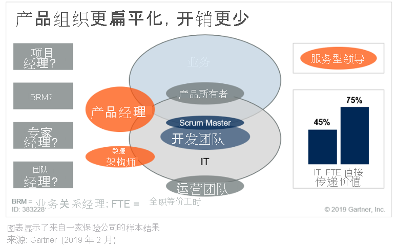 Diagram depicts the full-stack product team, which includes the following roles: product owner, scrum master, engineer, site reliability engineer. The full-stack team collaborates with the product manager and agile architect.