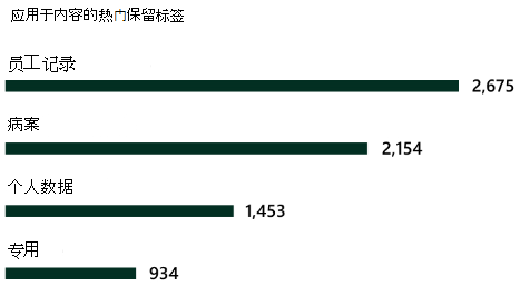 Screenshot showing Top retention labels applied.