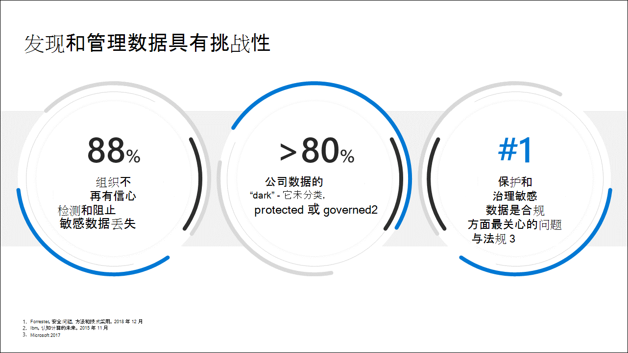 Diagram that shows challenges in data management.