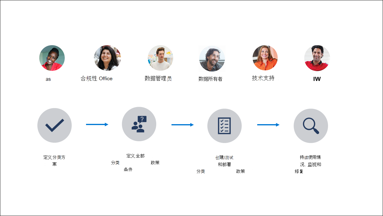 Diagram that shows the roles and steps involved in data classification.