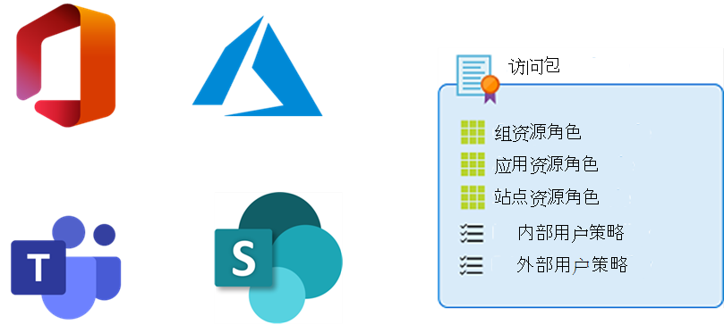 显示访问包的关系图。