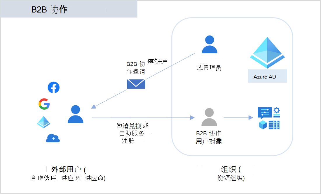 显示 Active Directory (Azure AD) 企业到企业 (B2B) 的关系图。