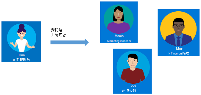 显示从 IT 管理员向经理委派的关系图。