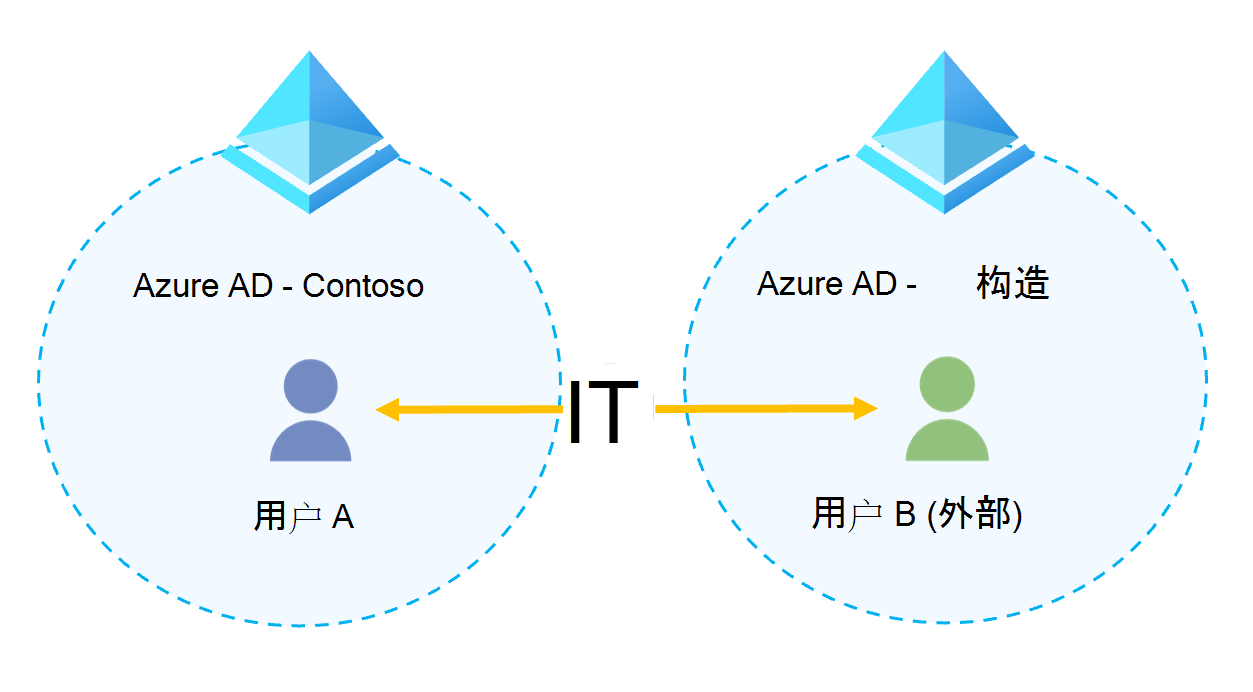 关系图显示允许用户查找和呼叫其他组织中的人员并与其聊天的一种联盟。