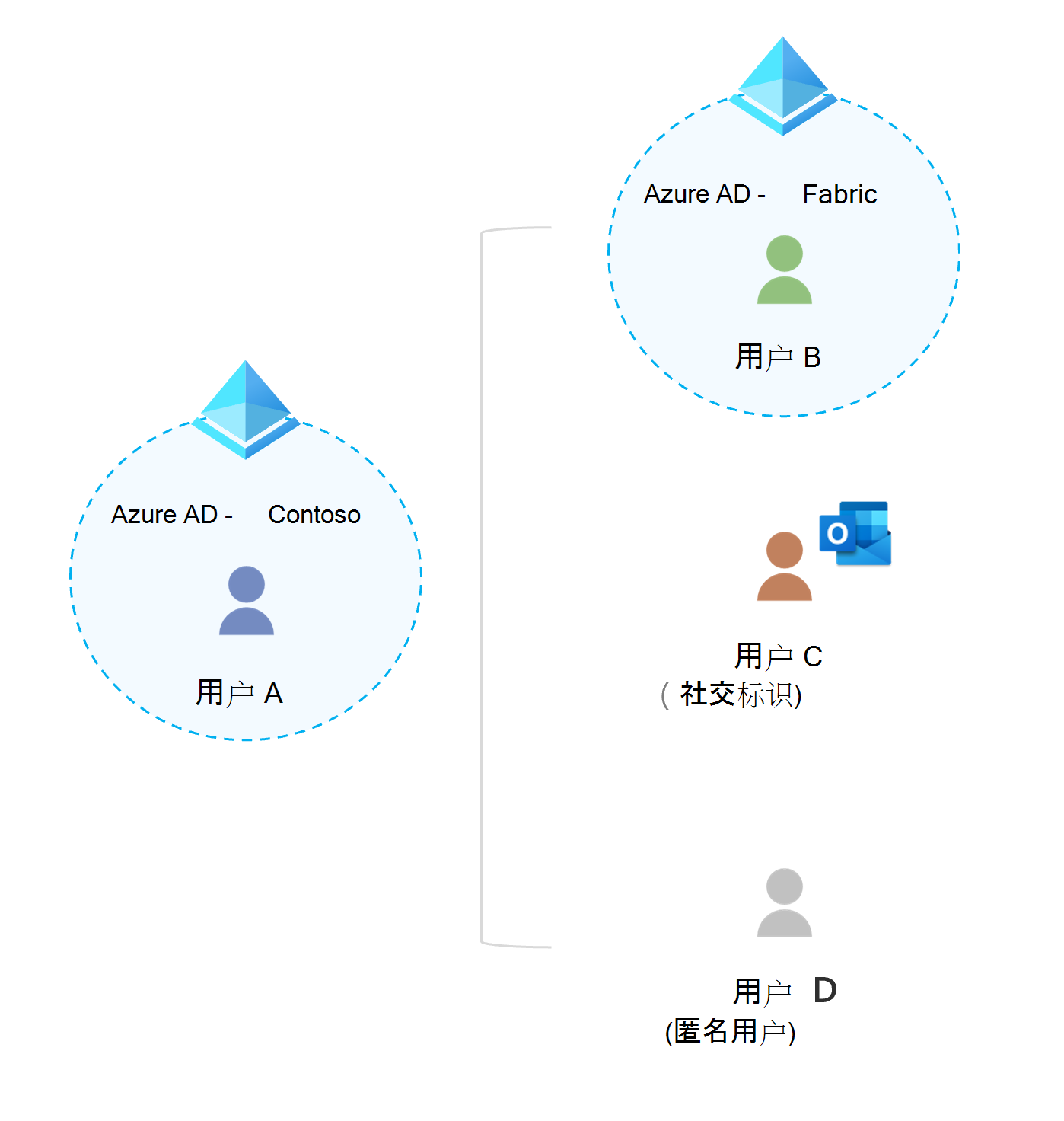 关系图显示外部用户可以是具有自己的工作、学校或社交标识的帐户。