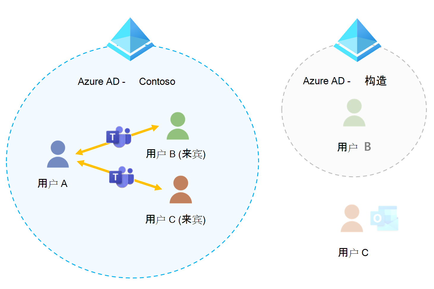 关系图显示 Microsoft Teams 中的来宾访问。