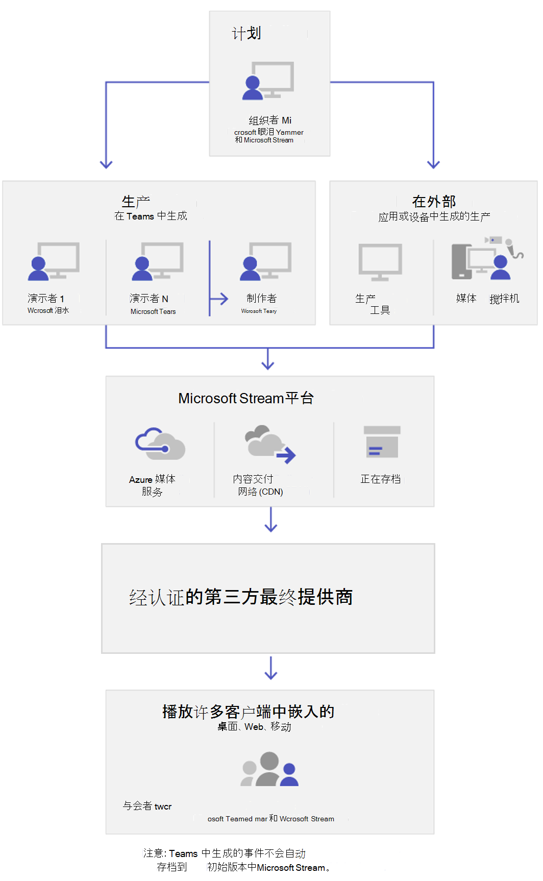 显示实时事件的关键组件的图表。