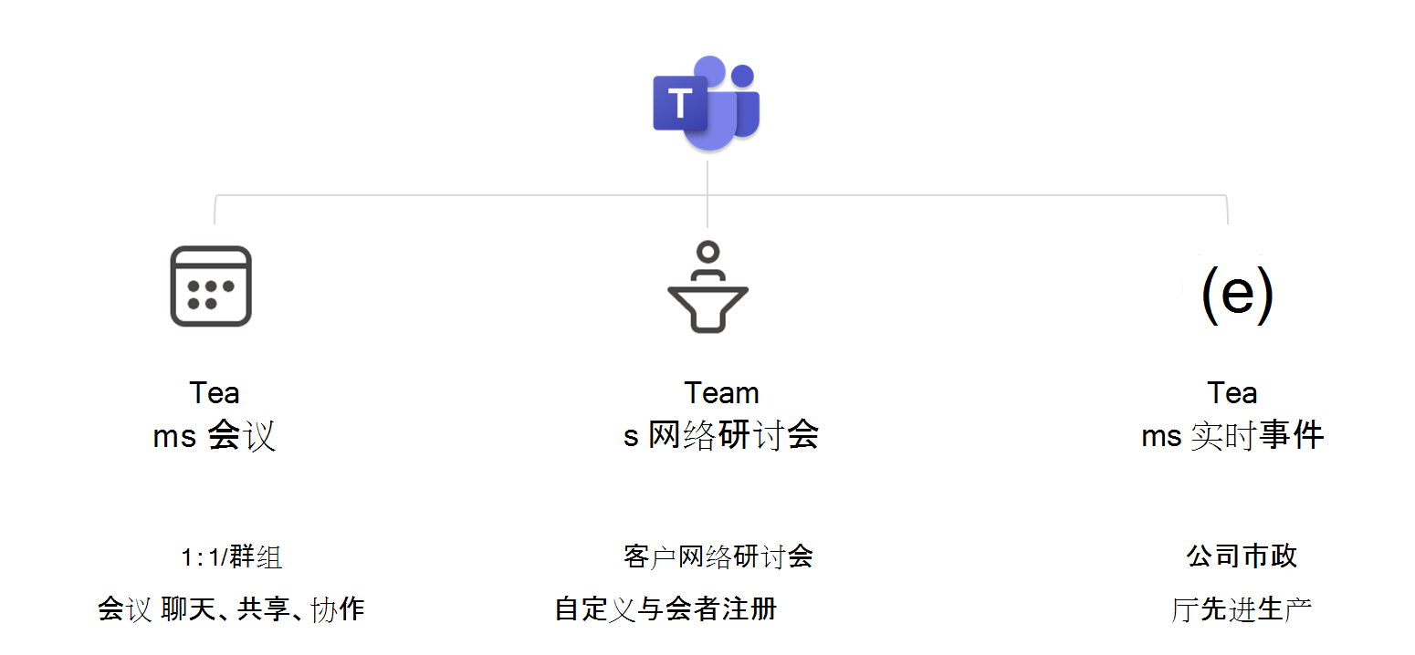 显示 Microsoft Teams 支持的三种会议类型的关系图。