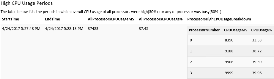 CPU 使用率过高表的屏幕截图。