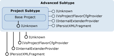 Visual Studio multilevel projectflavor graphic